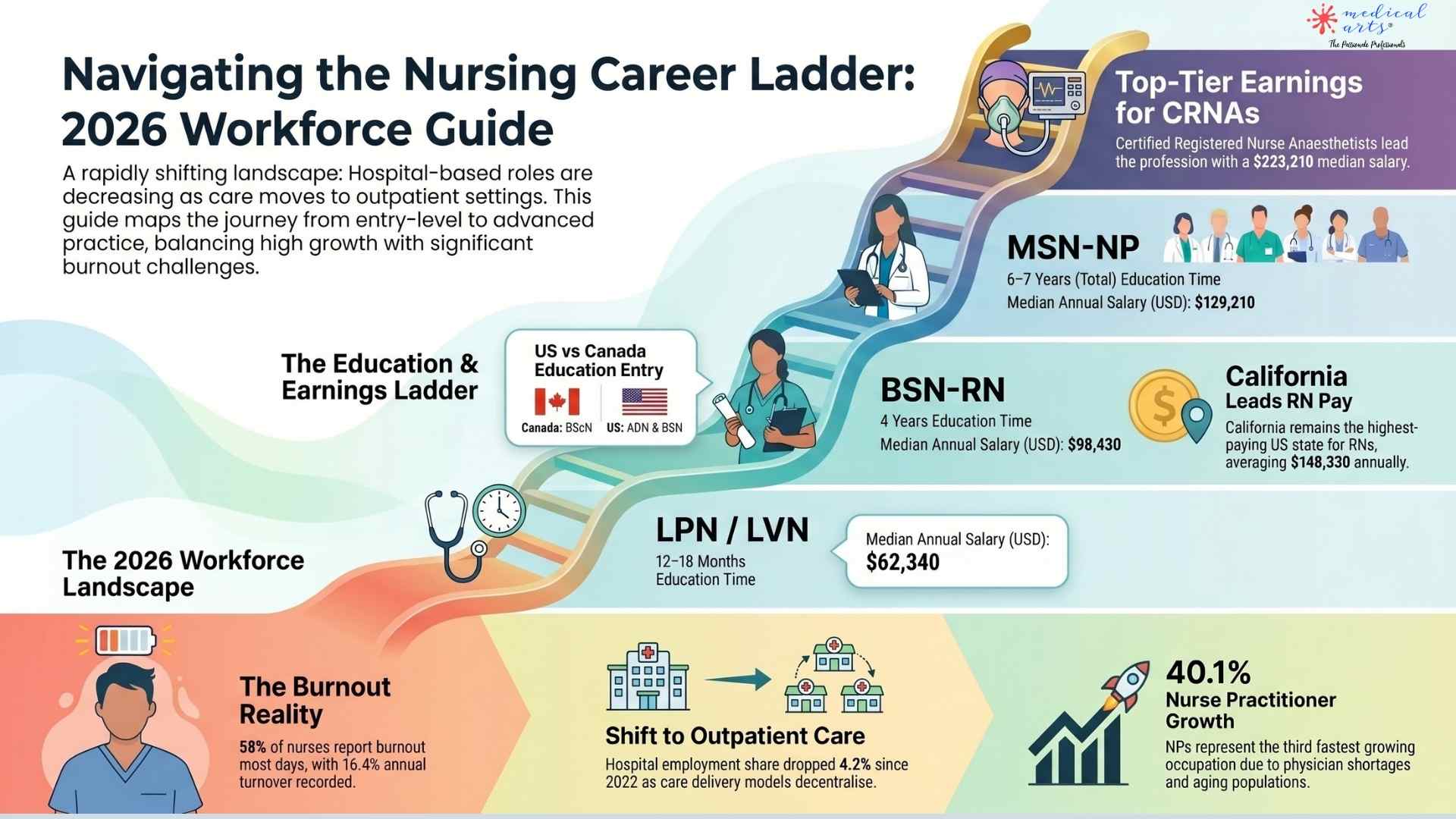 2026 Nursing Career Guide for Nurses Seeking Better Pay, Flexibility & Direction