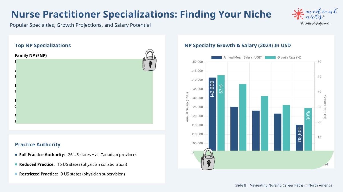 Nursing Career Playbook || Navigating Nursing Career Paths in North America || Instant Download book/ebook Medical Arts Shop